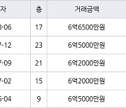 인천 가정동 루원시티프라디움아파트 84㎡ 6억6500만원에 거래