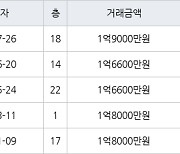 부산 엄궁동 엄궁한신2차아파트 60㎡ 1억9000만원.. 역대 최고가