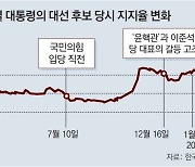 [동아광장/한규섭]윤석열 대통령의 최대 리스크