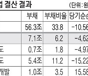 지방공기업 부채 56.3조.. 文정부 임기말 1년새 2조 가까이 늘어