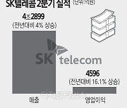 SKT, 통신·비통신 날았다.. 2분기 두자릿수 영업이익률