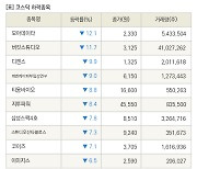 [fnRASSI]장마감, 코스닥 하락 종목(모아데이타 -12.1% ↓)