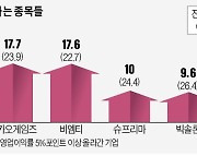 "수익성 빨간불 켜졌다..이익률 뛴 기업 주목"