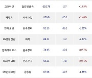 09일, 외국인 거래소에서 삼성전자(-1.32%), 한국항공우주(-8.17%) 등 순매도