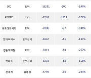 09일, 기관 거래소에서 SK하이닉스(-1.25%), KODEX 코스닥150선물인버스(-0.86%) 등 순매도