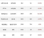 09일, 기관 코스닥에서 셀트리온헬스케어(+2.34%), 에스티팜(+4.24%) 등 순매수