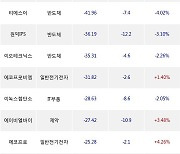 09일, 기관 코스닥에서 에이치와이티씨(+7.82%), 동진쎄미켐(-4.13%) 등 순매도