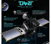 [인포그래픽] 한국 최초 달 탐사선 다누리..국내 개발한 5개 과학탑재체·12월 말 달 안착 예정