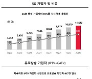 SK텔레콤 2분기 영업이익 16% 증가..콘텐츠·미디어 높은 성장세