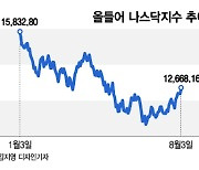 악재에 버티는 美증시..침체장 랠리 끝물일까[오미주]