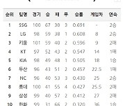 "이제는 체력전"..KBO리그, 13일부터 2연전 시작