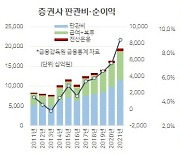 [홍길용의 화식열전] IT투자에 소홀한 증권사, 고객이 '호구'인가