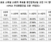 골프 스페셜 23회차, 팬 59%  "옥태훈, 언더파 활약 전망" [토토투데이]