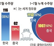 K조선, 中 제치고 쾌속 질주.. 지난달 세계 선박 55% 수주