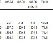 [표]코스피200지수·국채·달러 선물 시세( 8월 9일)