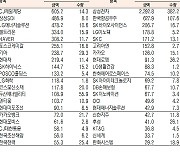 [표]코스피 기관·외국인·개인 순매수·순매도 상위종목( 8월 9일-최종치)