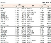 [표]코스닥 기관·외국인·개인 순매수·순매도 상위종목( 8월 9일-최종치)