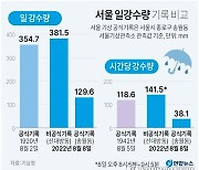 [그래픽] 서울 일강수량 기록 비교