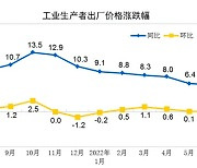 [속보]중국 7월 생산자물가 전년比 4.2%..예상치 밑돌아