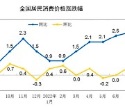 [속보]중국 7월 소비자물가 전년比 2.7%..예상치 밑돌아