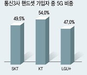 이동통신 2%대 성장..통신3사 신사업 가시적 성과