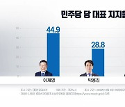 이재명, 당권 여론조사 1위..서울·PK는 박용진과 접전