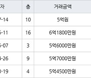 수원 매탄동 매탄현대힐스테이트 59㎡ 5억원에 거래