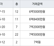 인천 송도동 송도 풍림아이원1단지아파트 84㎡ 6억5000만원에 거래