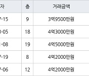 인천 마전동 마전영남탑스빌 119㎡ 3억9500만원에 거래