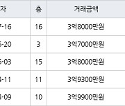 인천 당하동 당하 탑스빌 아파트 84㎡ 3억8000만원에 거래