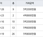 인천 구월동 구월롯데캐슬골드아파트 83㎡ 5억2000만원에 거래