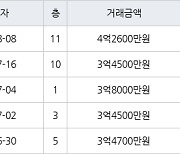 부산 용수리 정관동일스위트1차 84㎡ 4억2600만원.. 역대 최고가