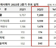 CJ프레시웨이 2분기 영업익 81.7%↑..거리두기 해제 효과 '톡톡'