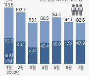7월 취업자 전년동기대비 82.6만명 증가