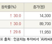 [fnRASSI]오늘의 상한가, 양지사 30.0% ↑