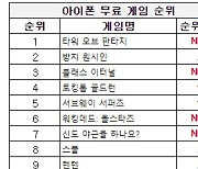 [차트-모바일]"RPG 장르 강세 보였던 한 주..신작 RPG 2종 인기'