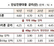 안심전환대출 '최저 3.7% 고정금리'..내달 15일부터 신청