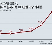 '월세 100만 원 이상' 서울 아파트 1년 만에 48% 늘어