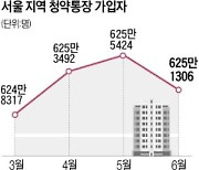 서울은 당첨 힘들고 분양가 비싸..3기 신도시 나오는 경기로 갔다