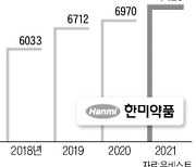 로수젯 대박 효과..한미약품, 처방 매출 4년째 1위