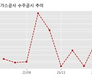 한국가스공사 수주공시 - 개별요금제 발전용 천연가스 공급계약 체결 2.8조 (매출액대비  10.2 %)