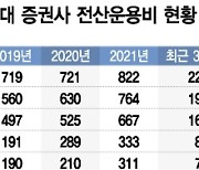 "주식거래 마비" 한국투자證..전산운용비 지출 업계 5위 그쳐