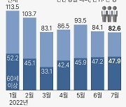 文정부 일자리 사업 정상화 나선 尹정부.. 고용 증가폭 내년까지 둔화