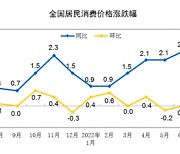 [속보] 중국 7월 CPI 2.7%..전월 대비 0.2%p↑