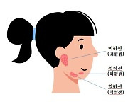 턱 밑이 부었어요?..아래턱 만져서 의심해 볼 수 있는 질환들