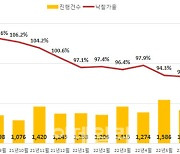 7월 전국 아파트 낙찰가율 90.6%..올해 최저치 경신