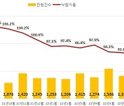 전국 아파트 낙찰가율 90.6%..올해 최저치 또 경신