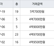 인천 서창동 서창센트럴푸르지오아파트 74㎡ 5억700만원에 거래