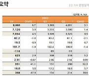 현대해상 올 상반기 당기순이익 3514억원..41.1%↑