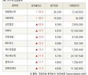 [fnRASSI]장마감, 코스닥 상승 종목(대명에너지 29.9% ↑)